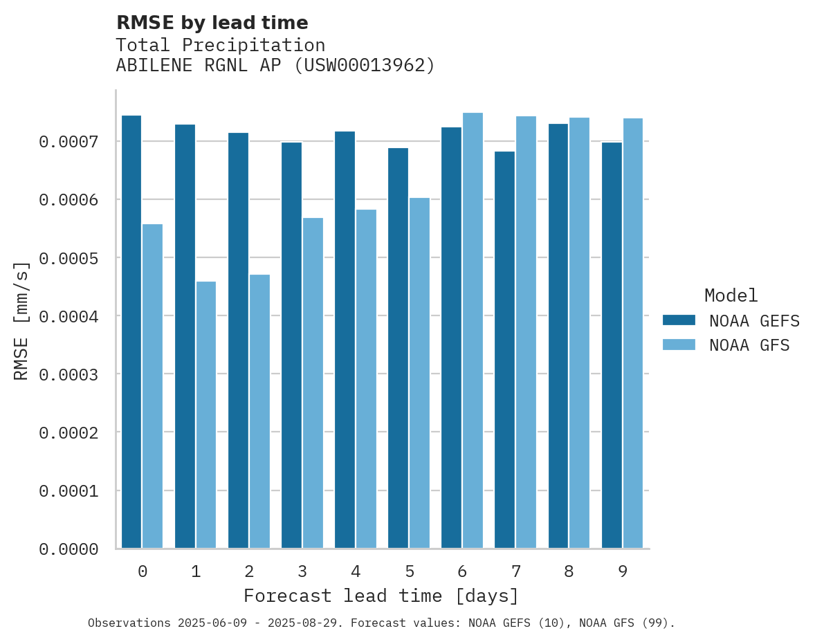 Precipitation RMSE by lead time for ABILENE RGNL AP