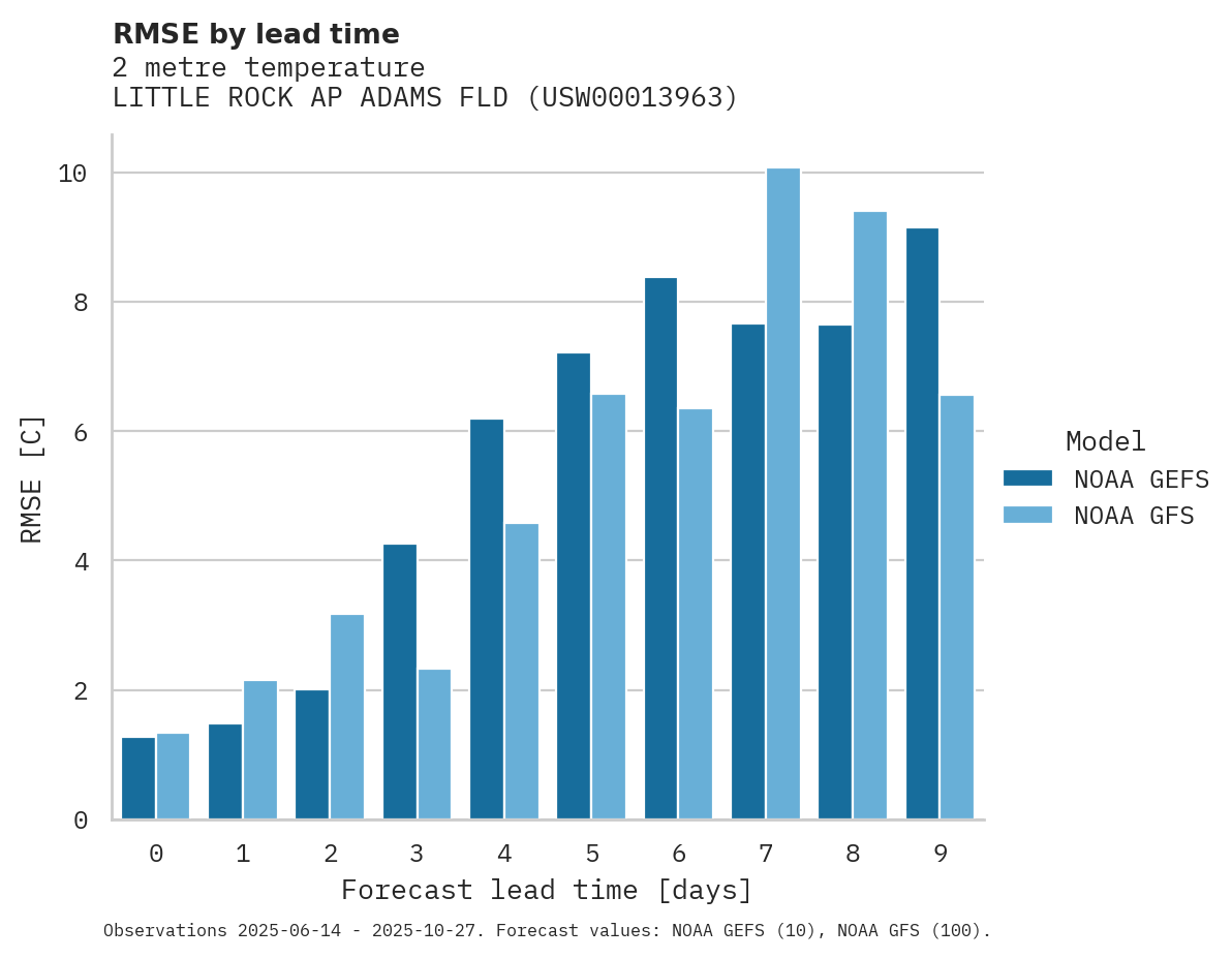 Temperature RMSE by lead time for LITTLE ROCK AP ADAMS FLD