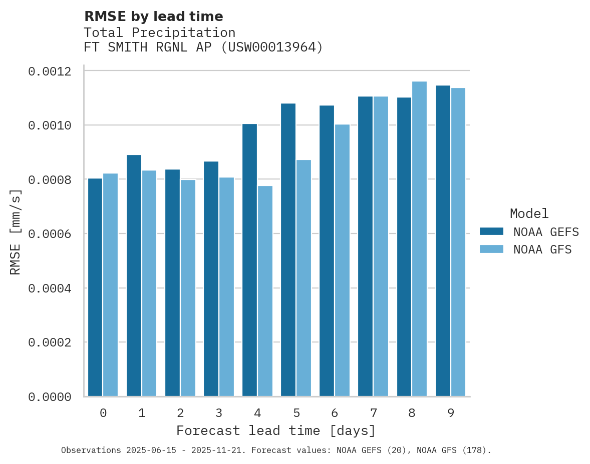 Precipitation RMSE by lead time for FT SMITH RGNL AP
