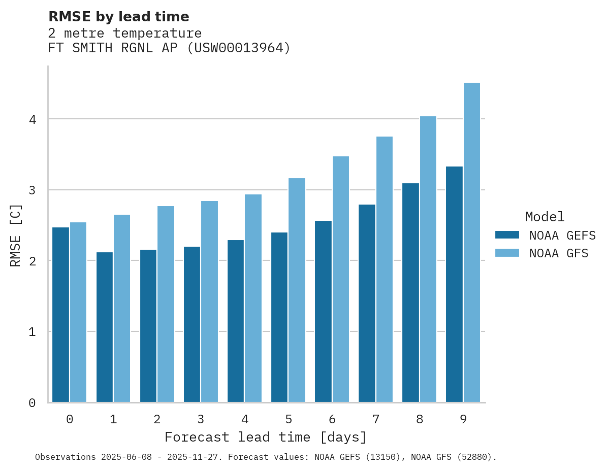 Temperature RMSE by lead time for FT SMITH RGNL AP