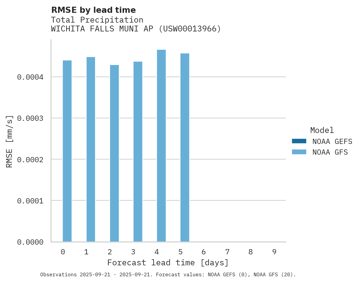 Precipitation RMSE by lead time for WICHITA FALLS MUNI AP