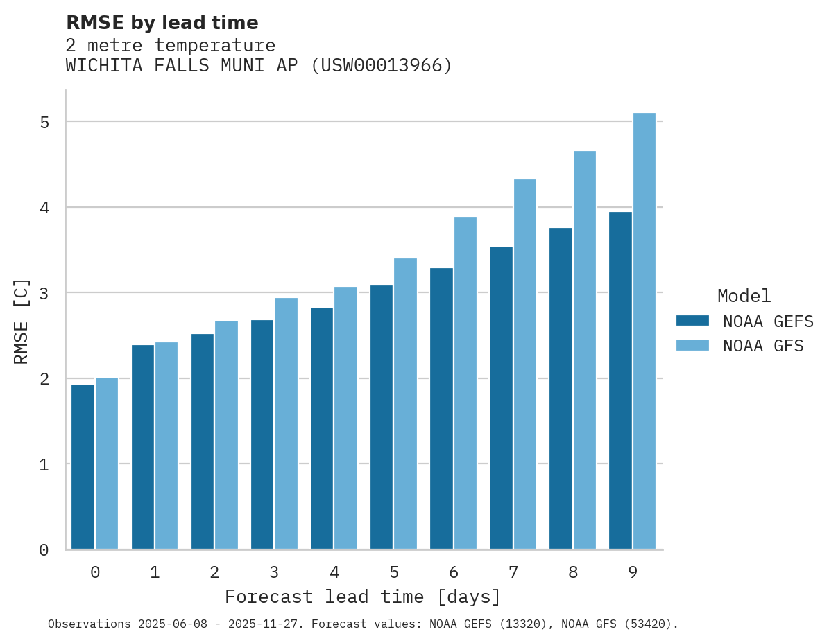 Temperature RMSE by lead time for WICHITA FALLS MUNI AP
