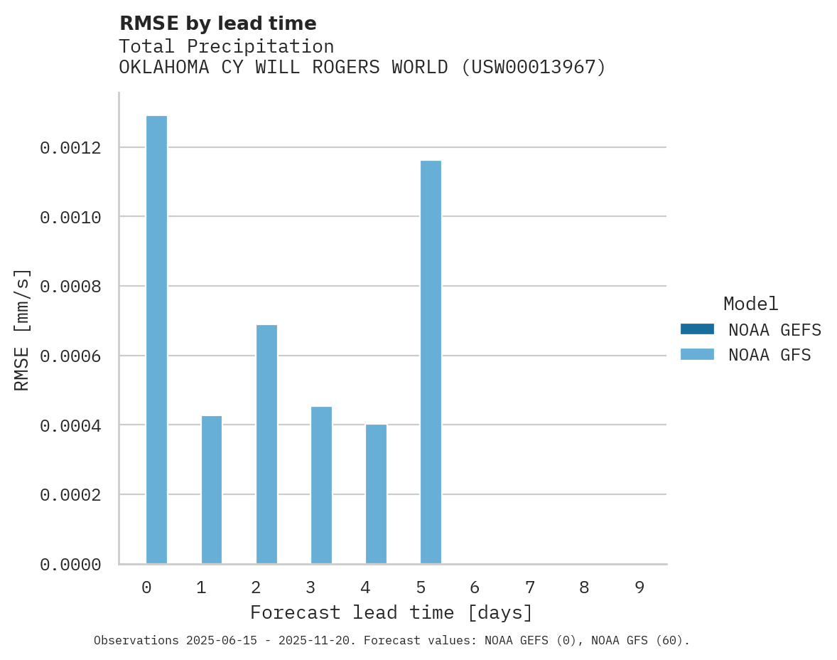 Precipitation RMSE by lead time for OKLAHOMA CY WILL ROGERS WORLD