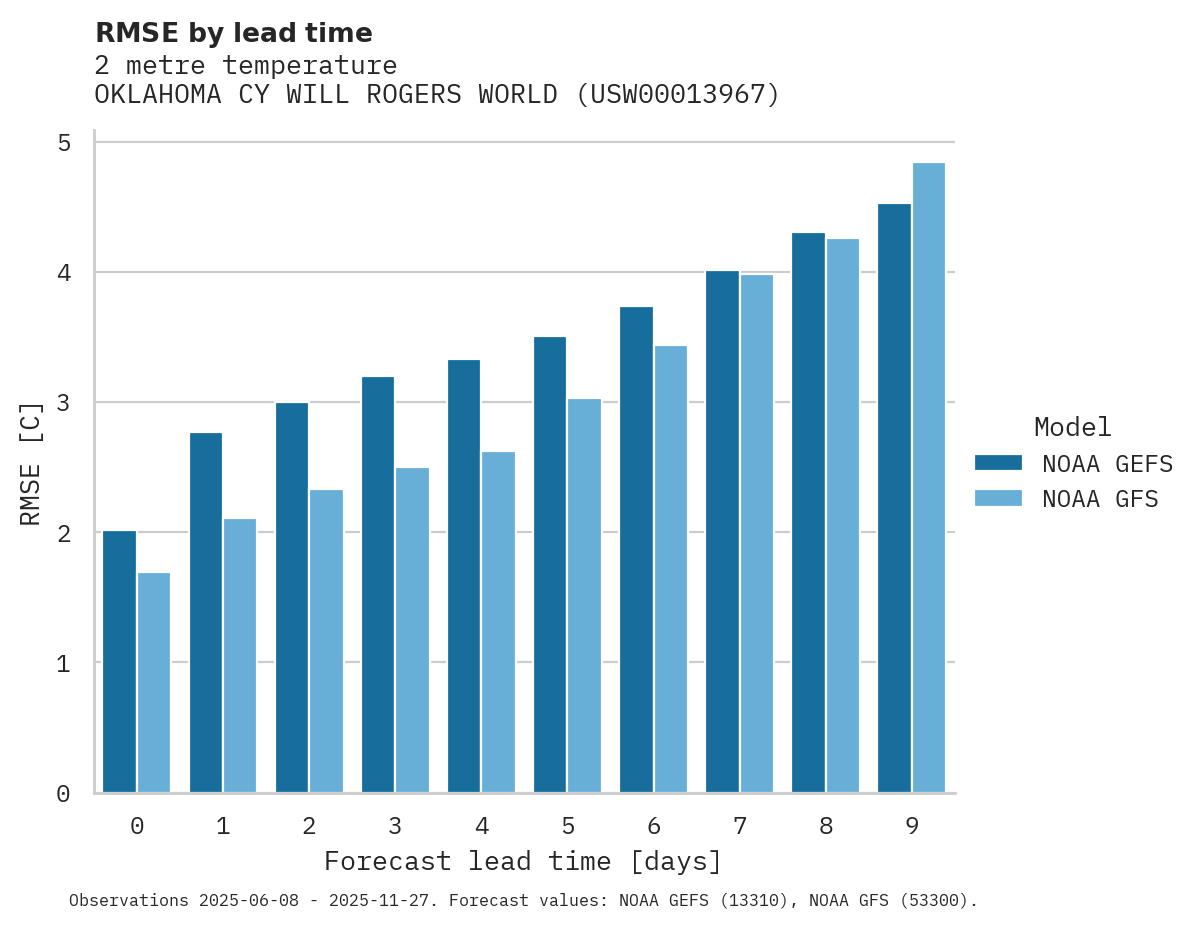 Temperature RMSE by lead time for OKLAHOMA CY WILL ROGERS WORLD