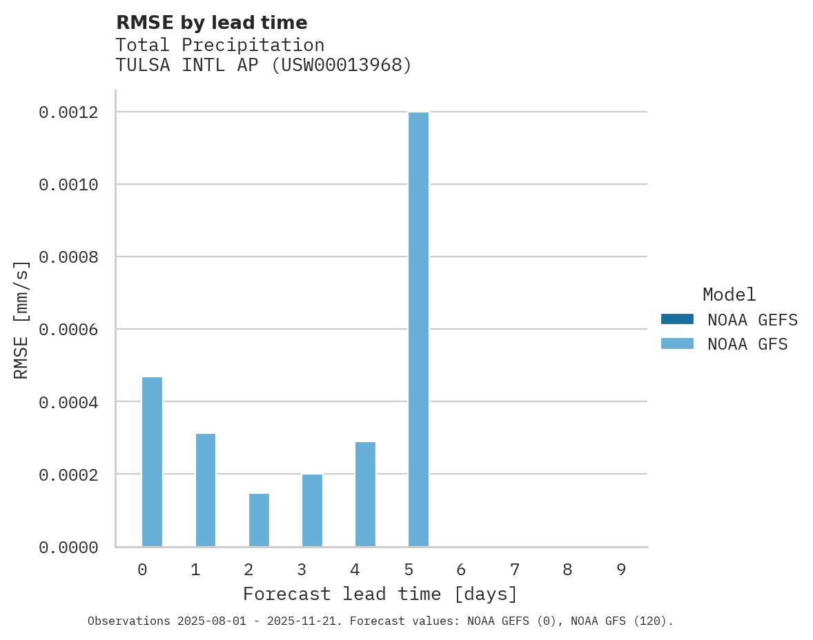 Precipitation RMSE by lead time for TULSA INTL AP