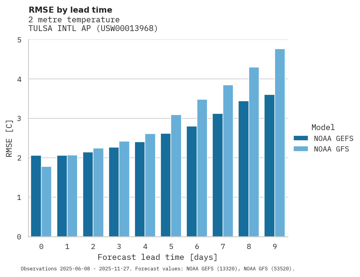 Temperature RMSE by lead time for TULSA INTL AP