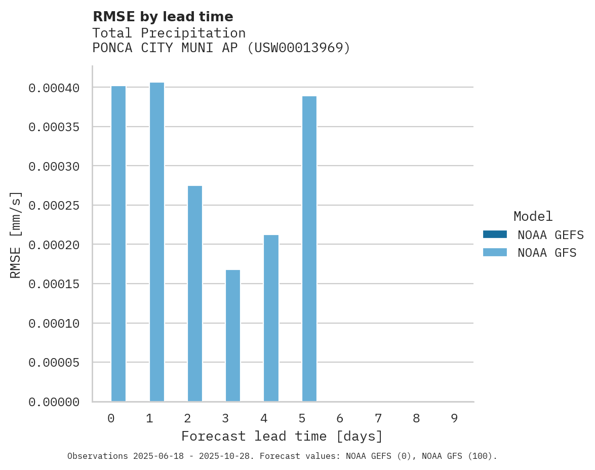 Precipitation RMSE by lead time for PONCA CITY MUNI AP