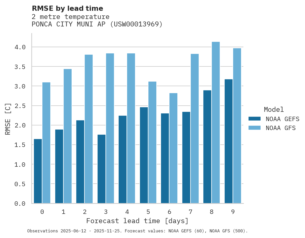 Temperature RMSE by lead time for PONCA CITY MUNI AP