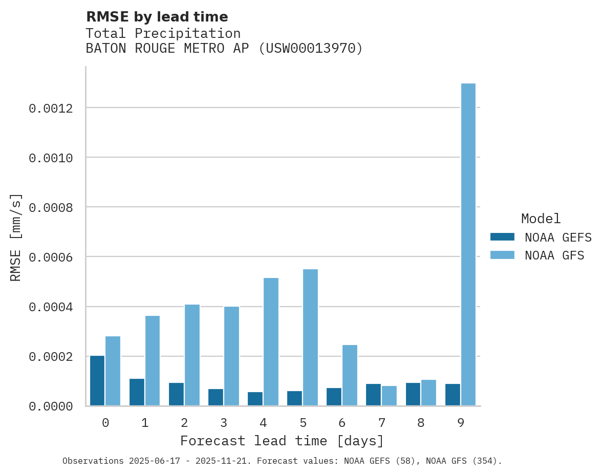 Precipitation RMSE by lead time for BATON ROUGE METRO AP