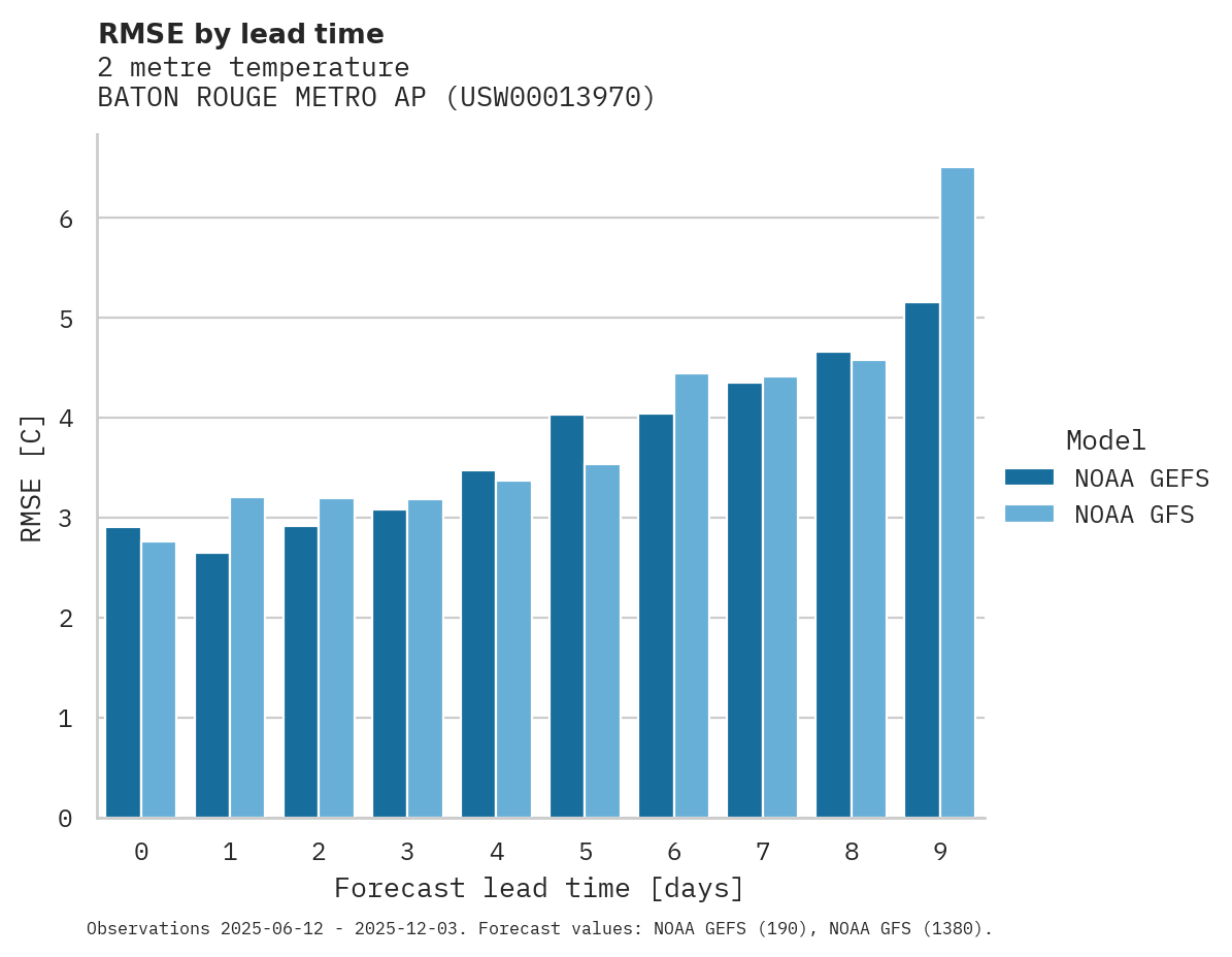 Temperature RMSE by lead time for BATON ROUGE METRO AP