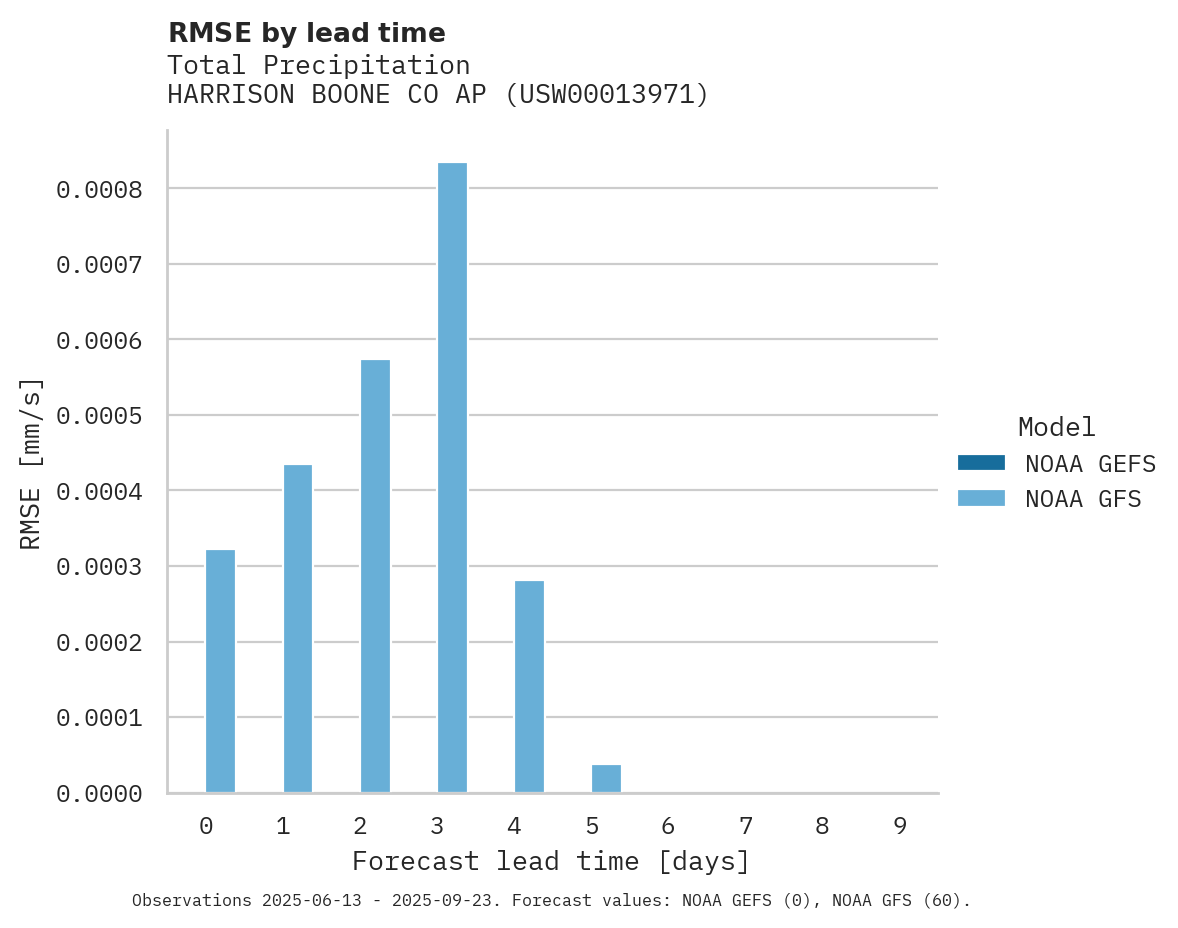 Precipitation RMSE by lead time for HARRISON BOONE CO AP