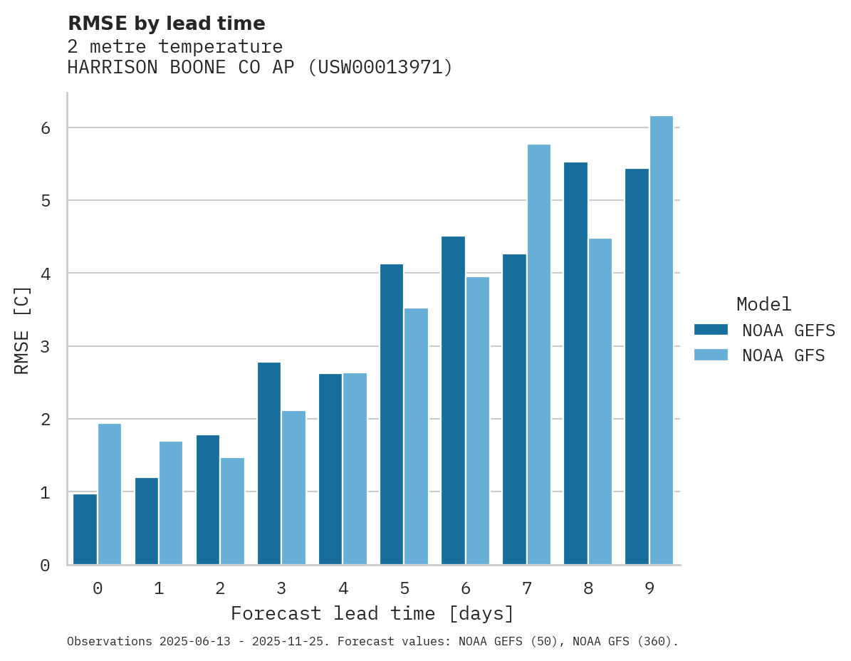 Temperature RMSE by lead time for HARRISON BOONE CO AP