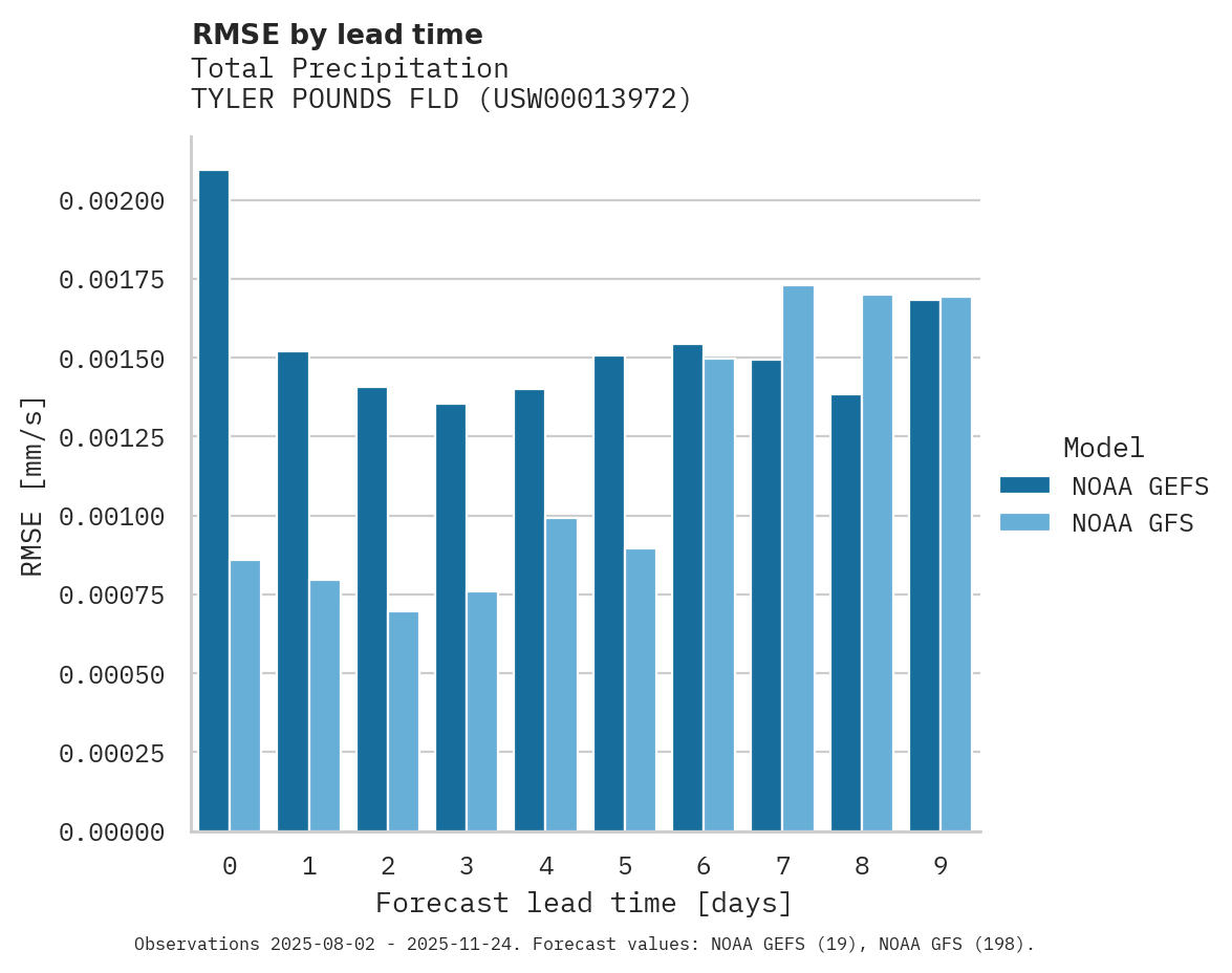 Precipitation RMSE by lead time for TYLER POUNDS FLD