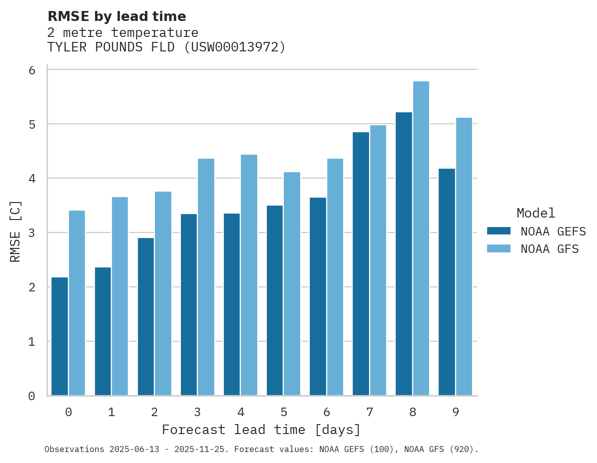 Temperature RMSE by lead time for TYLER POUNDS FLD