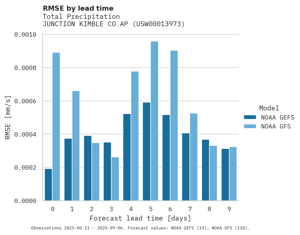 Precipitation RMSE by lead time for JUNCTION KIMBLE CO AP
