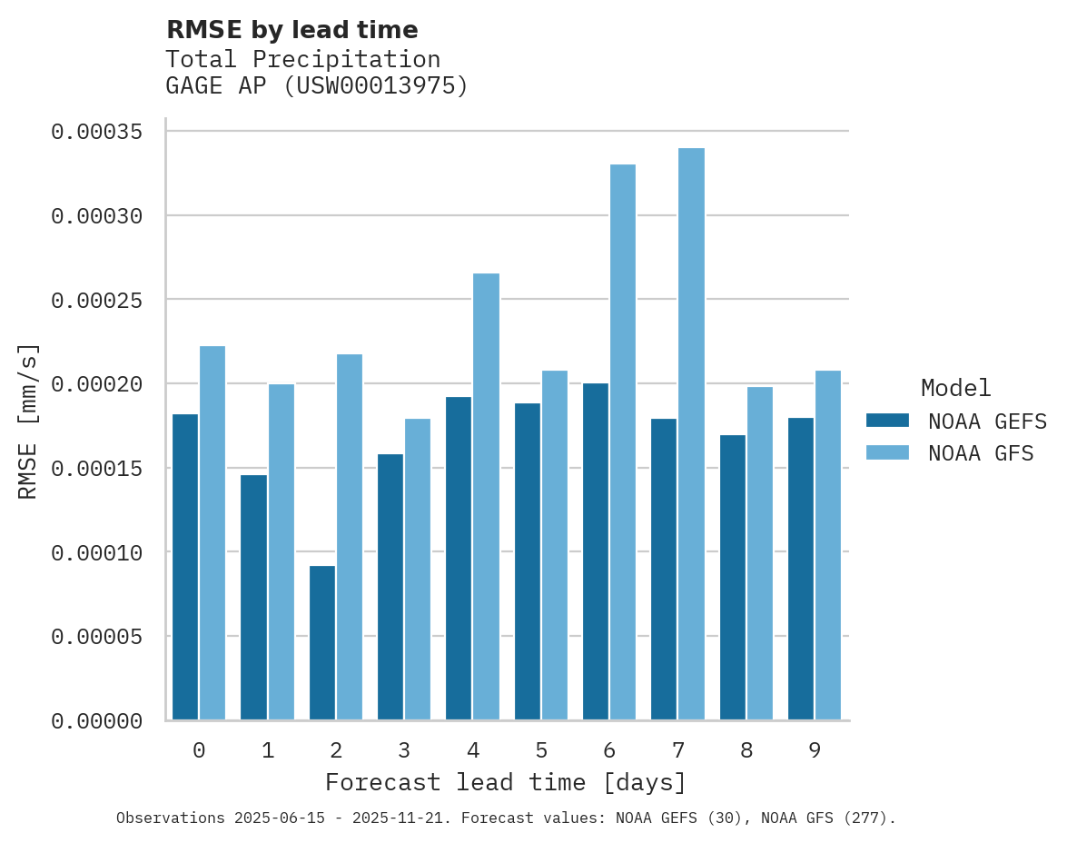 Precipitation RMSE by lead time for GAGE AP