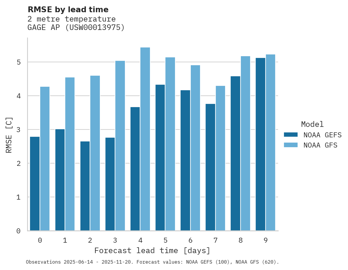 Temperature RMSE by lead time for GAGE AP