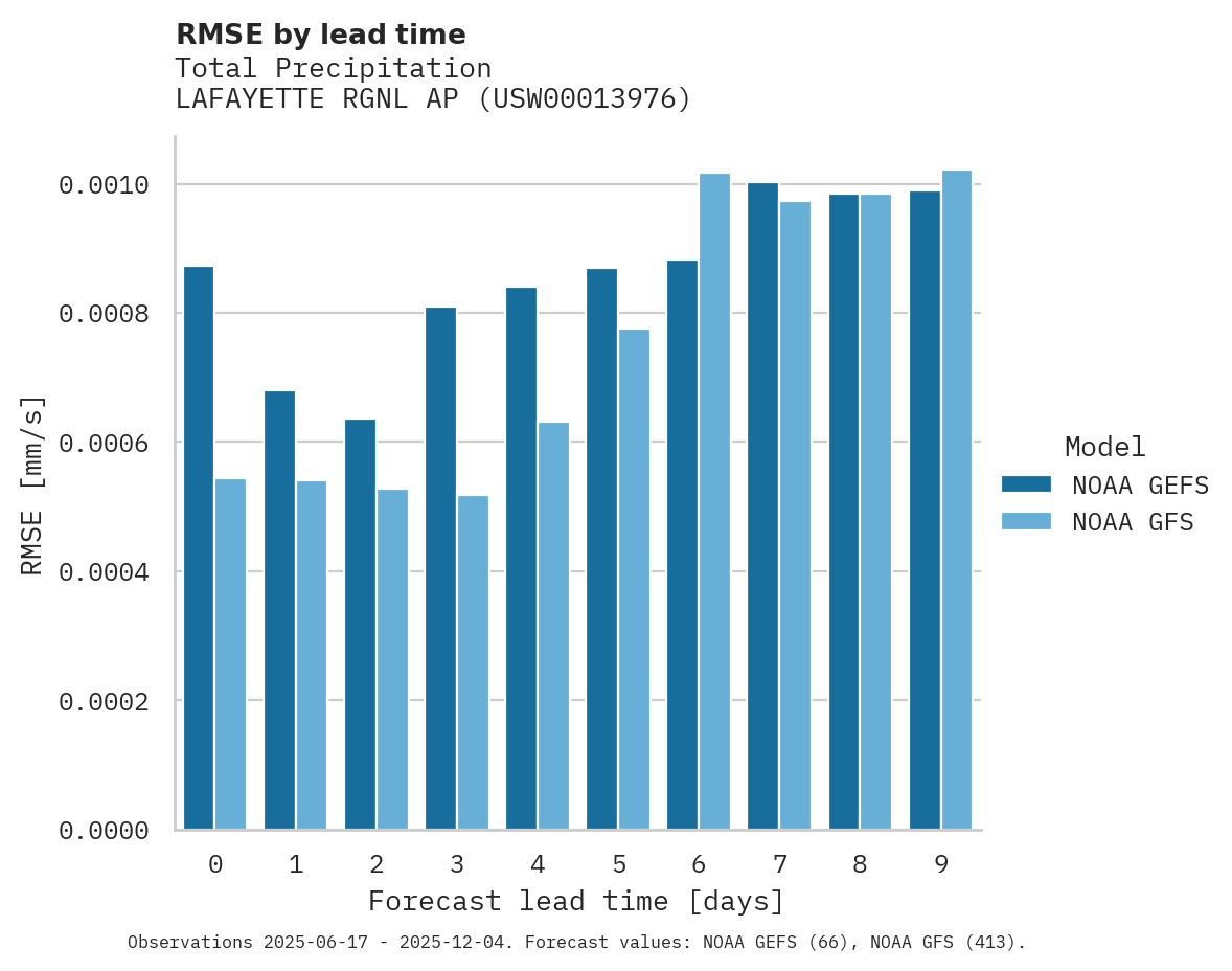 Precipitation RMSE by lead time for LAFAYETTE RGNL AP