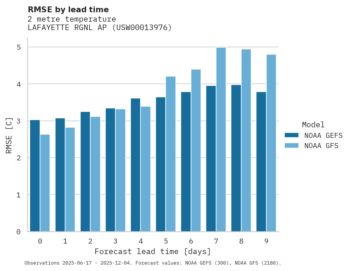 Temperature RMSE by lead time for LAFAYETTE RGNL AP