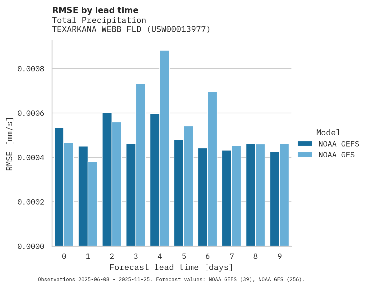 Precipitation RMSE by lead time for TEXARKANA WEBB FLD