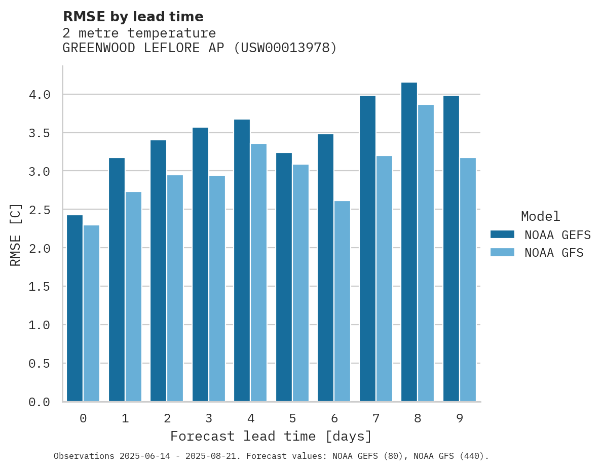 Temperature RMSE by lead time for GREENWOOD LEFLORE AP