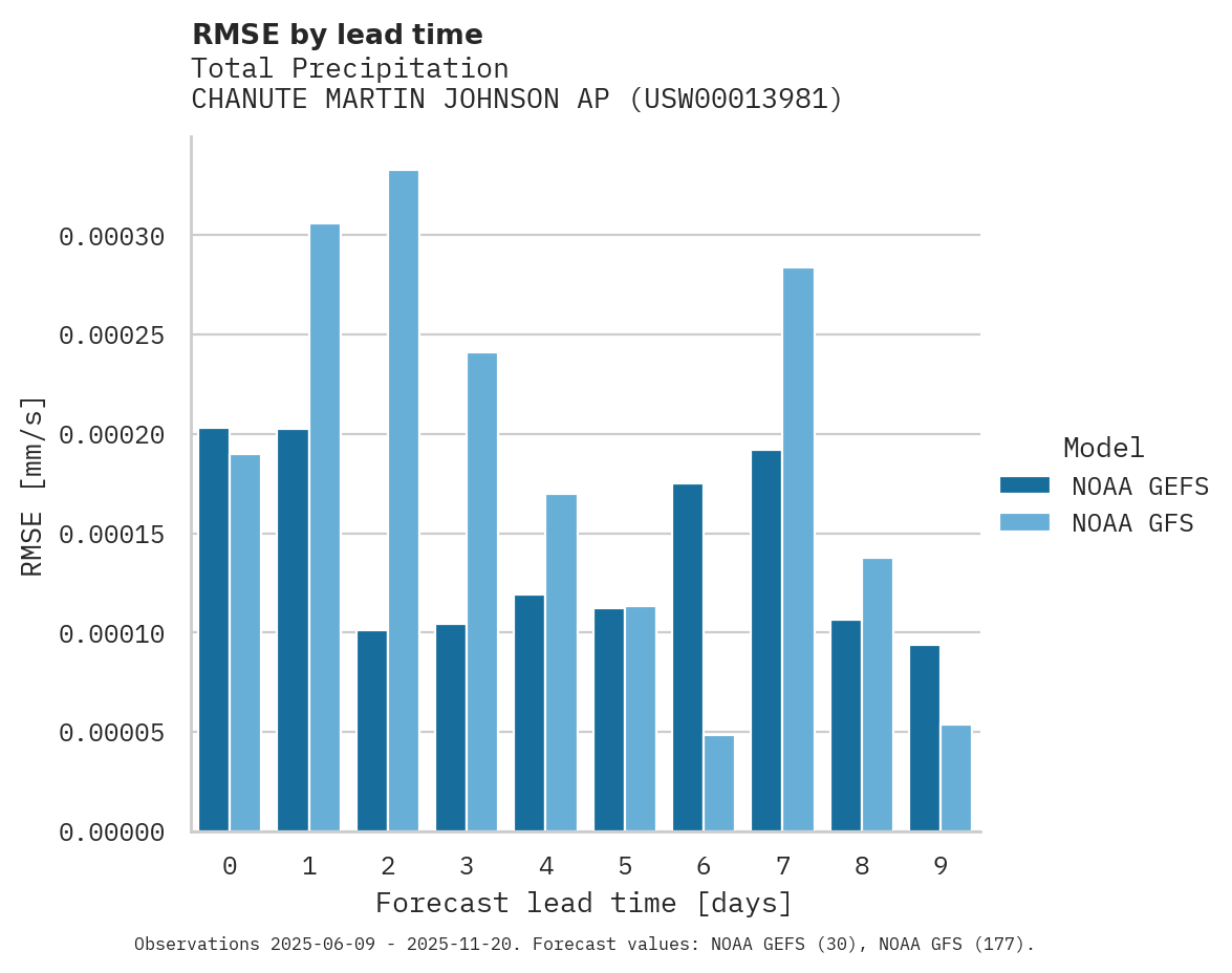 Precipitation RMSE by lead time for CHANUTE MARTIN JOHNSON AP