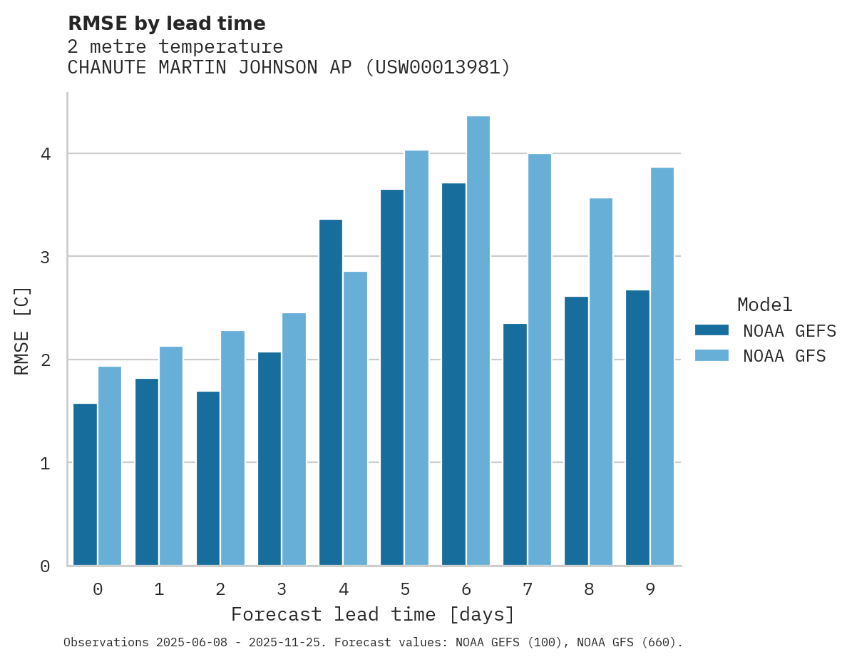 Temperature RMSE by lead time for CHANUTE MARTIN JOHNSON AP