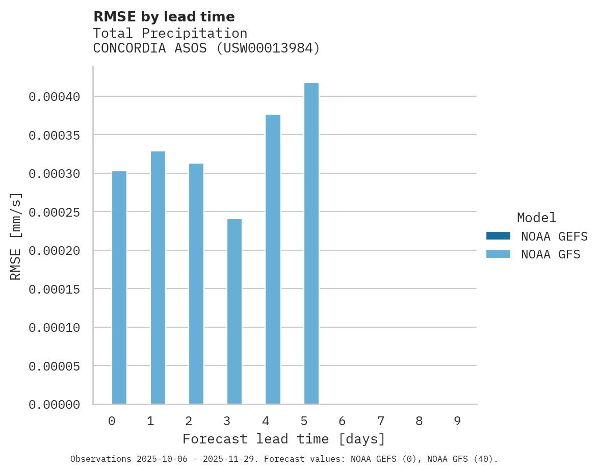 Precipitation RMSE by lead time for CONCORDIA ASOS