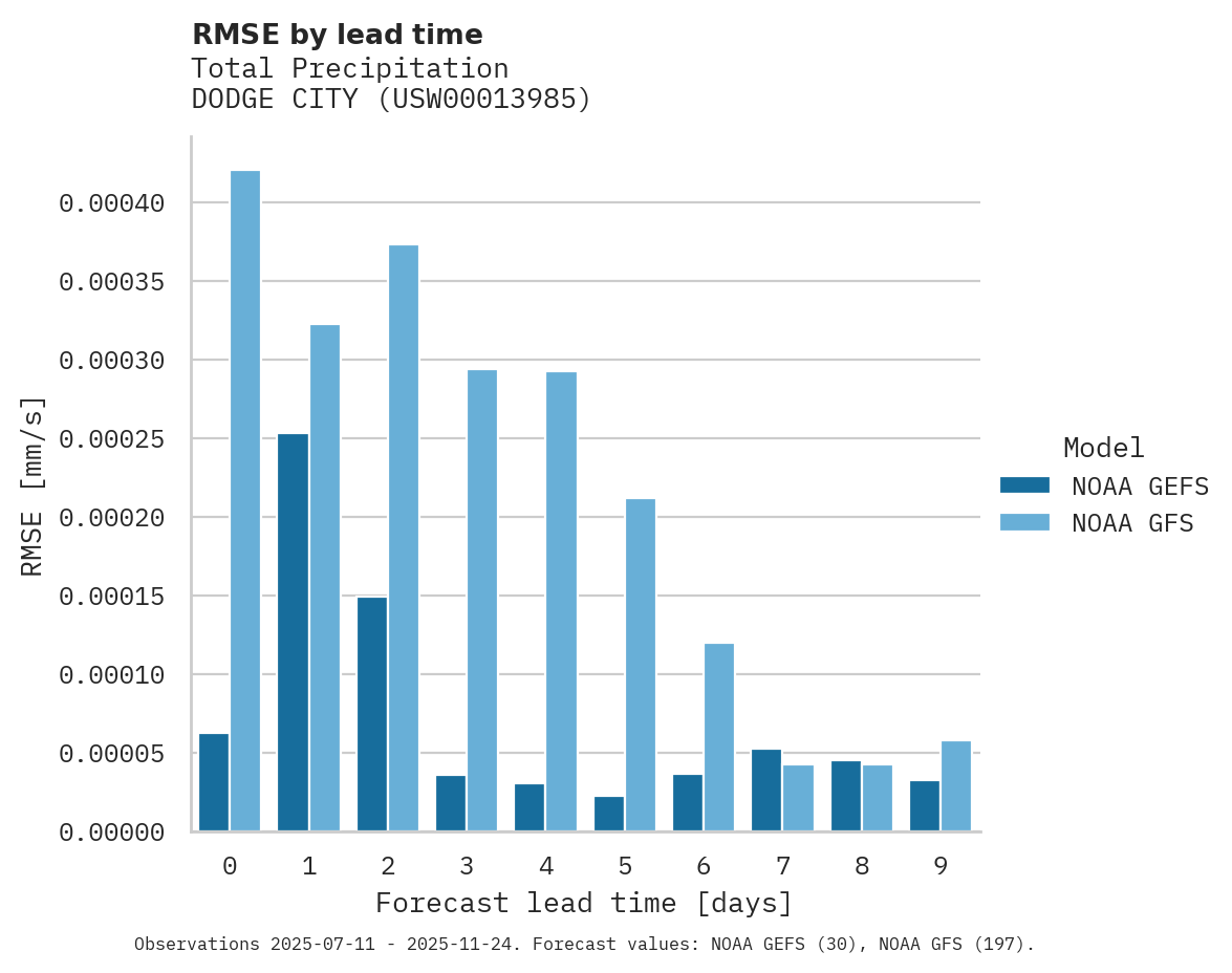 Precipitation RMSE by lead time for DODGE CITY