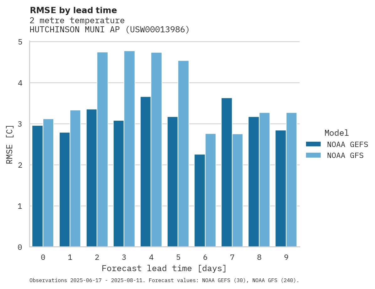 Temperature RMSE by lead time for HUTCHINSON MUNI AP