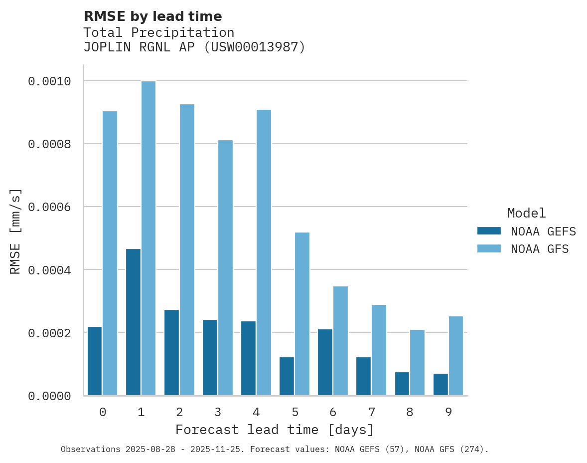 Precipitation RMSE by lead time for JOPLIN RGNL AP
