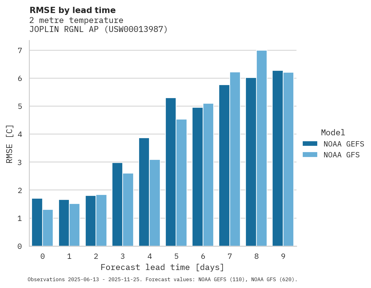 Temperature RMSE by lead time for JOPLIN RGNL AP