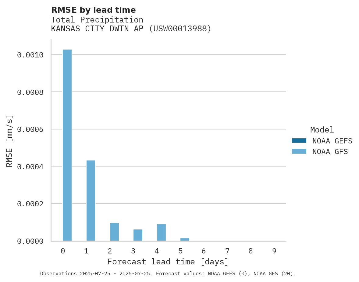 Precipitation RMSE by lead time for KANSAS CITY DWTN AP