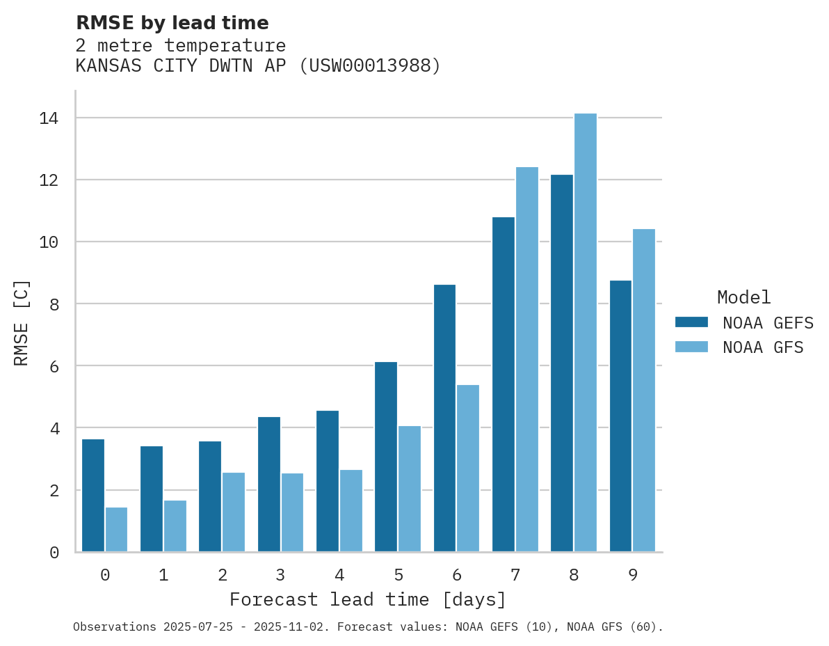 Temperature RMSE by lead time for KANSAS CITY DWTN AP