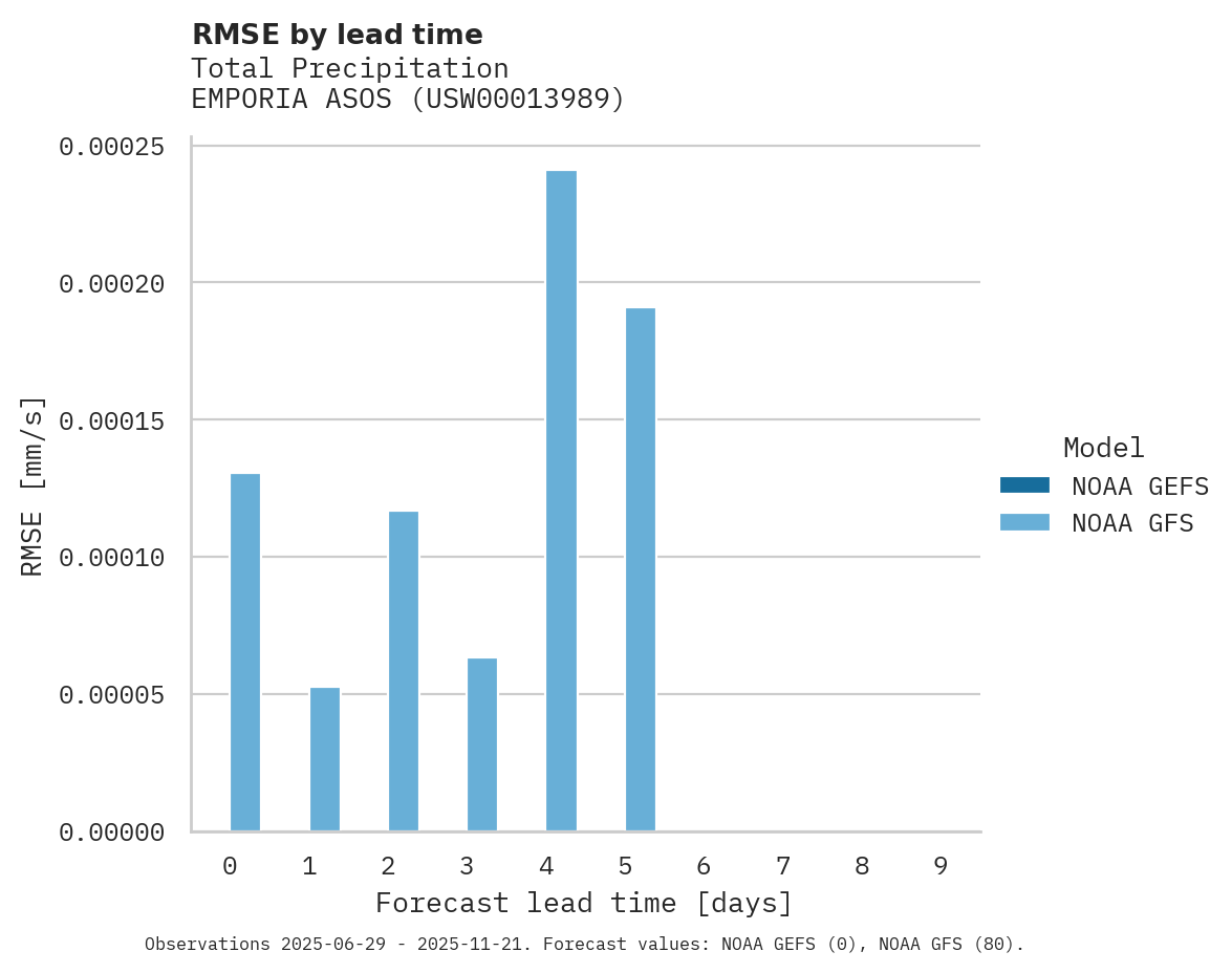Precipitation RMSE by lead time for EMPORIA ASOS