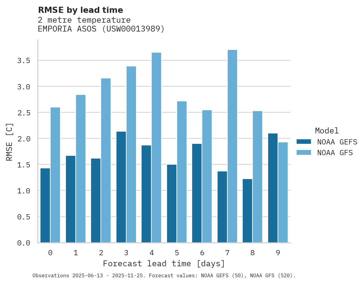 Temperature RMSE by lead time for EMPORIA ASOS