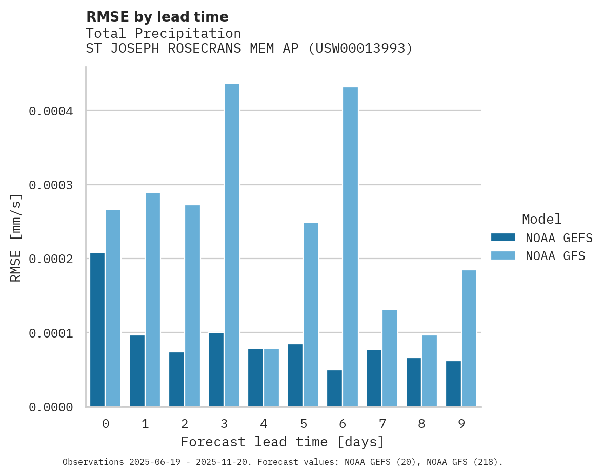 Precipitation RMSE by lead time for ST JOSEPH ROSECRANS MEM AP