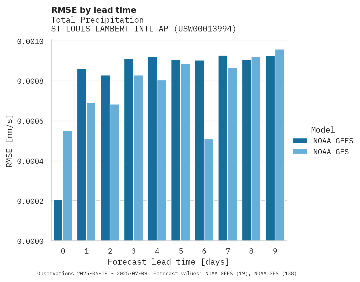 Precipitation RMSE by lead time for ST LOUIS LAMBERT INTL AP
