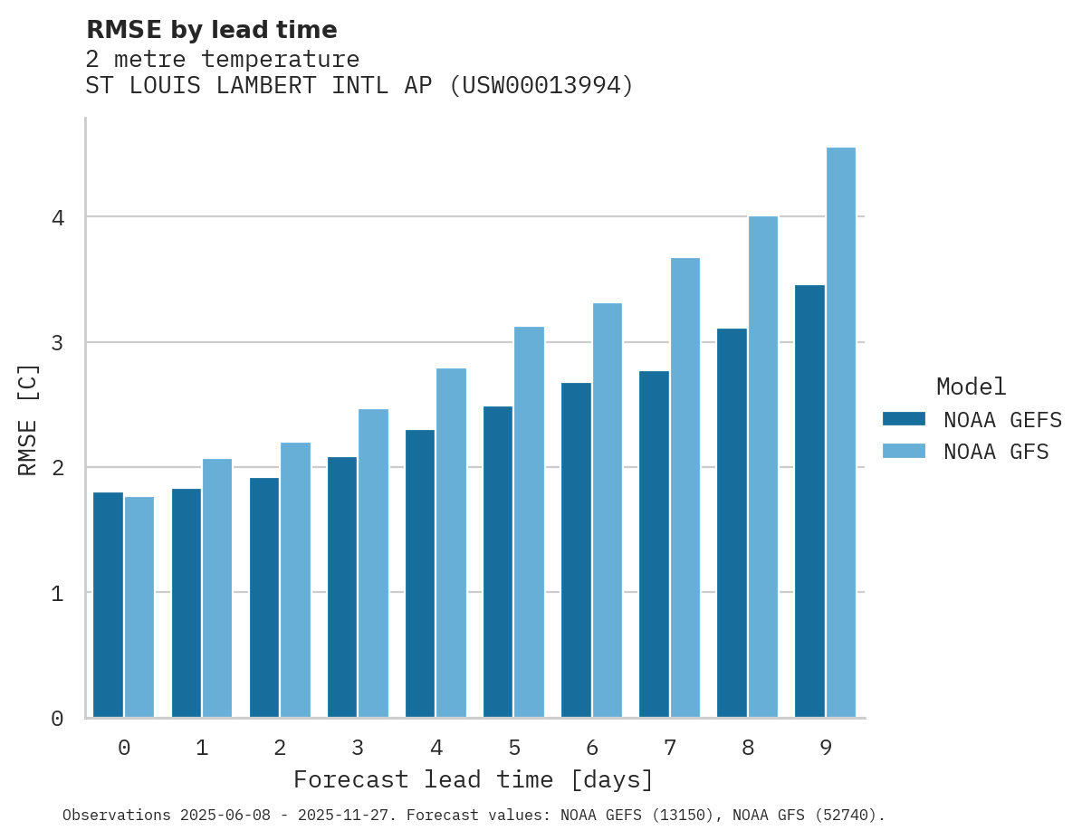 Temperature RMSE by lead time for ST LOUIS LAMBERT INTL AP