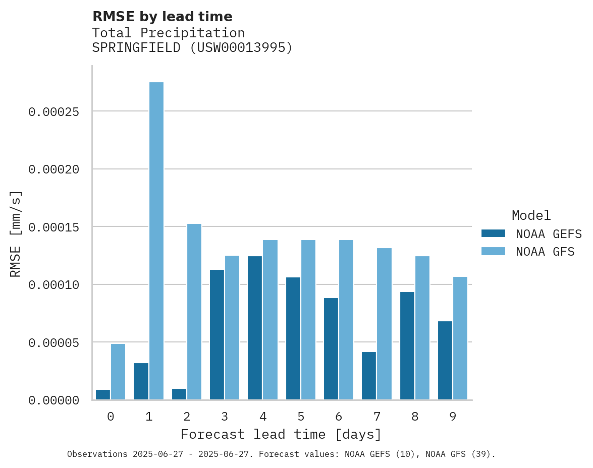 Precipitation RMSE by lead time for SPRINGFIELD