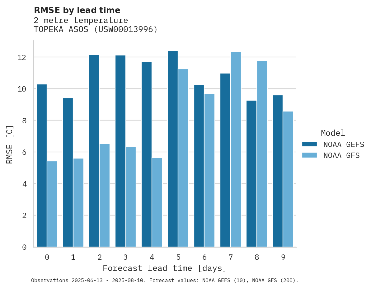 Temperature RMSE by lead time for TOPEKA ASOS