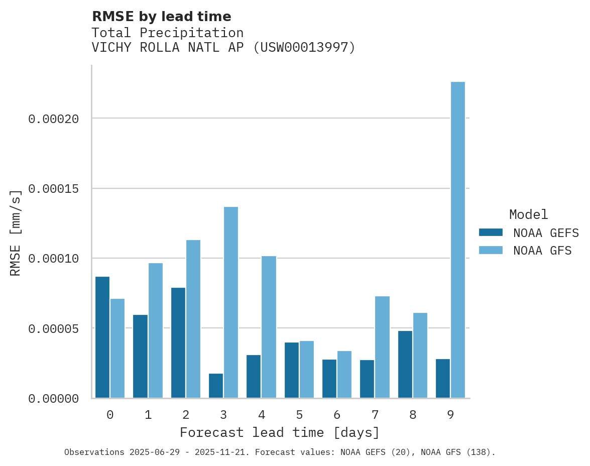 Precipitation RMSE by lead time for VICHY ROLLA NATL AP