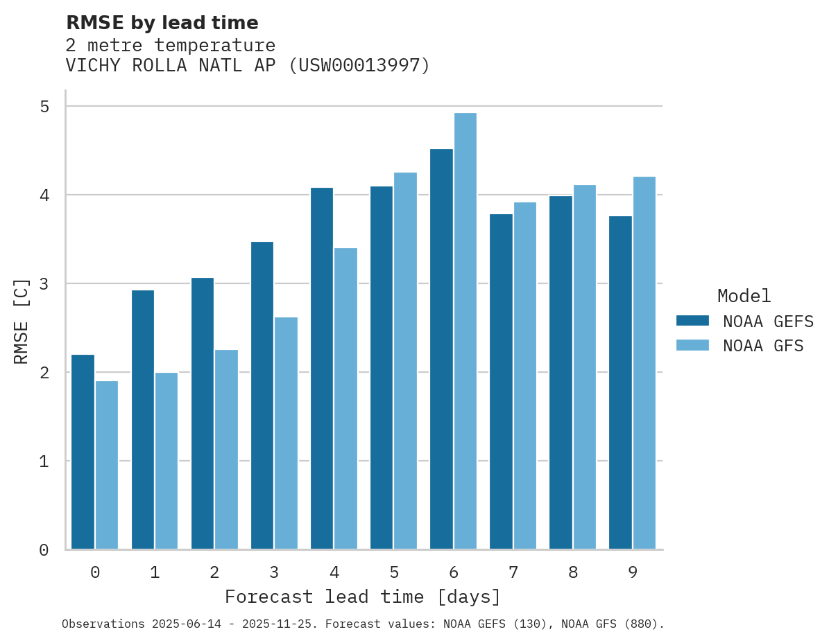 Temperature RMSE by lead time for VICHY ROLLA NATL AP