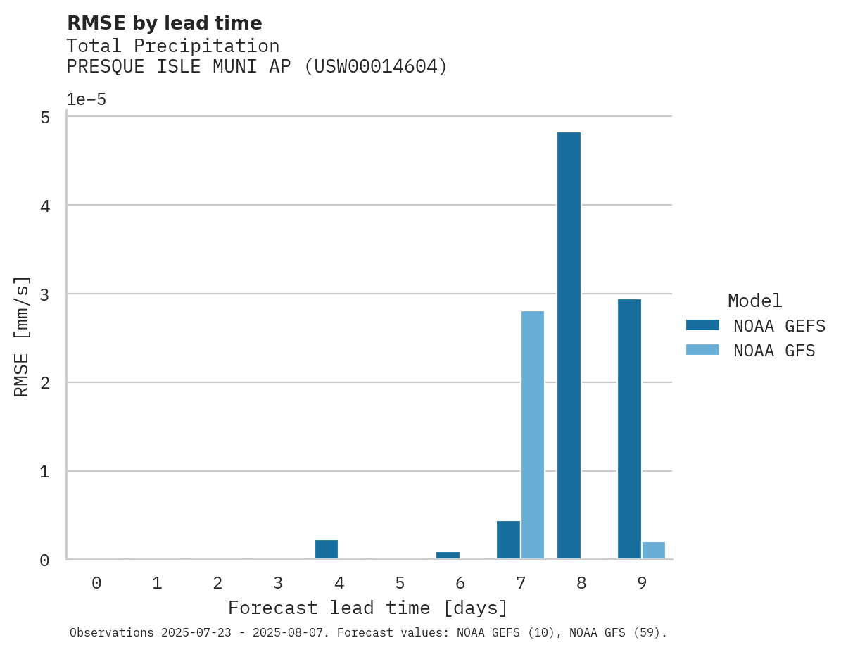 Precipitation RMSE by lead time for PRESQUE ISLE MUNI AP