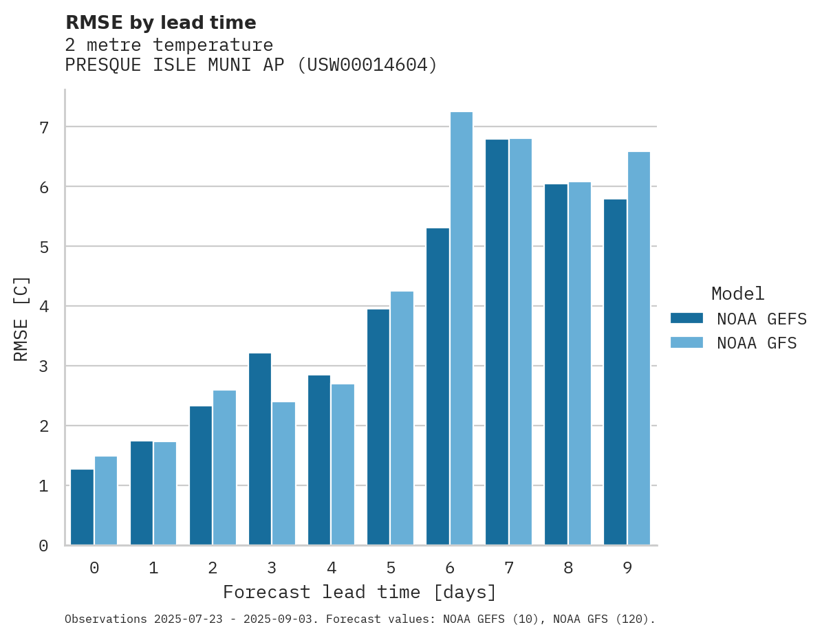 Temperature RMSE by lead time for PRESQUE ISLE MUNI AP