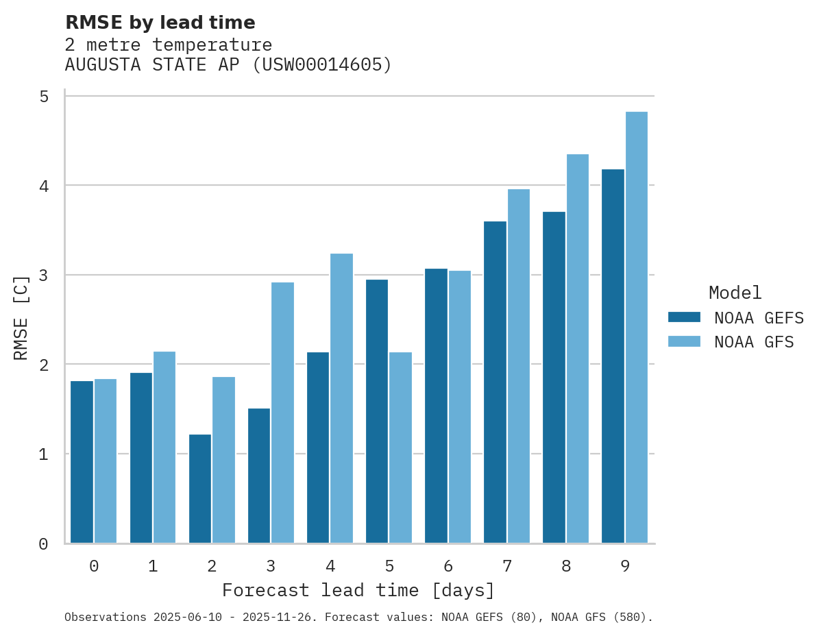 Temperature RMSE by lead time for AUGUSTA STATE AP