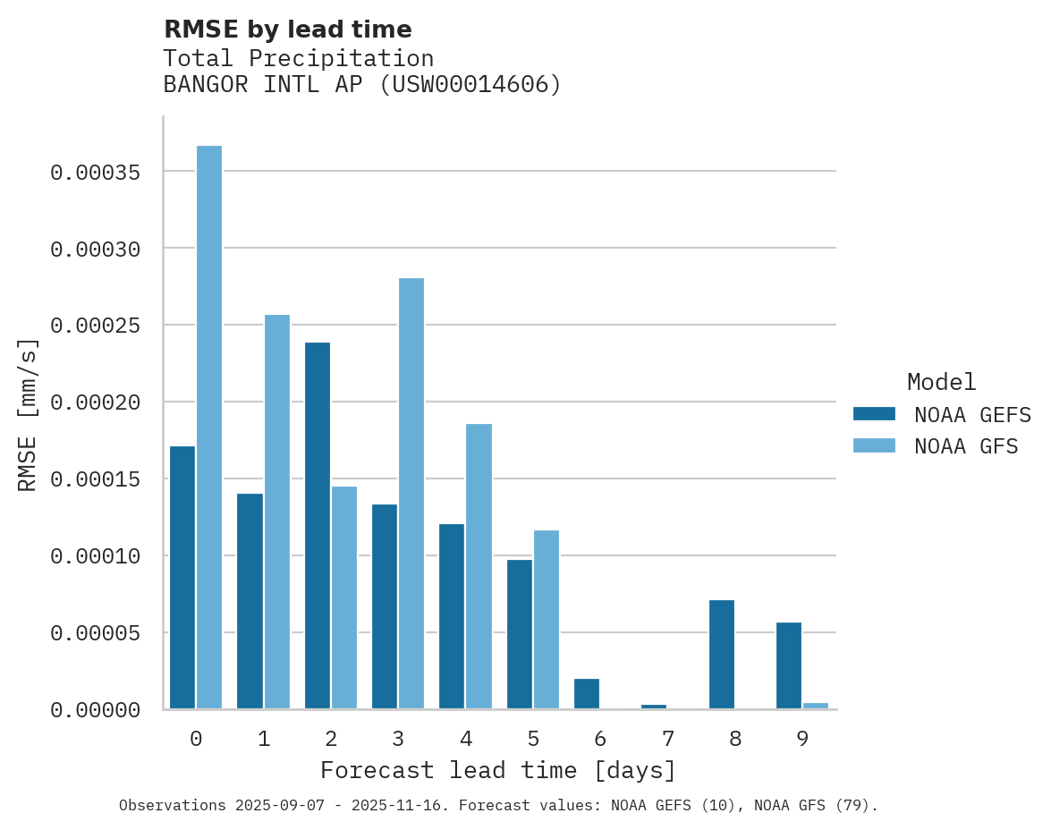 Precipitation RMSE by lead time for BANGOR INTL AP