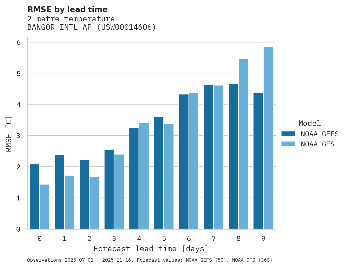 Temperature RMSE by lead time for BANGOR INTL AP