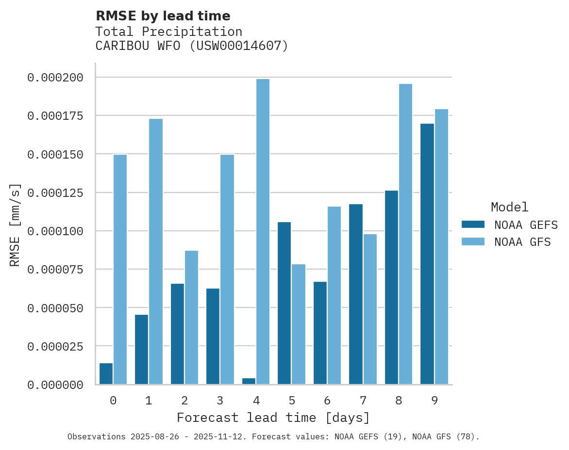 Precipitation RMSE by lead time for CARIBOU WFO