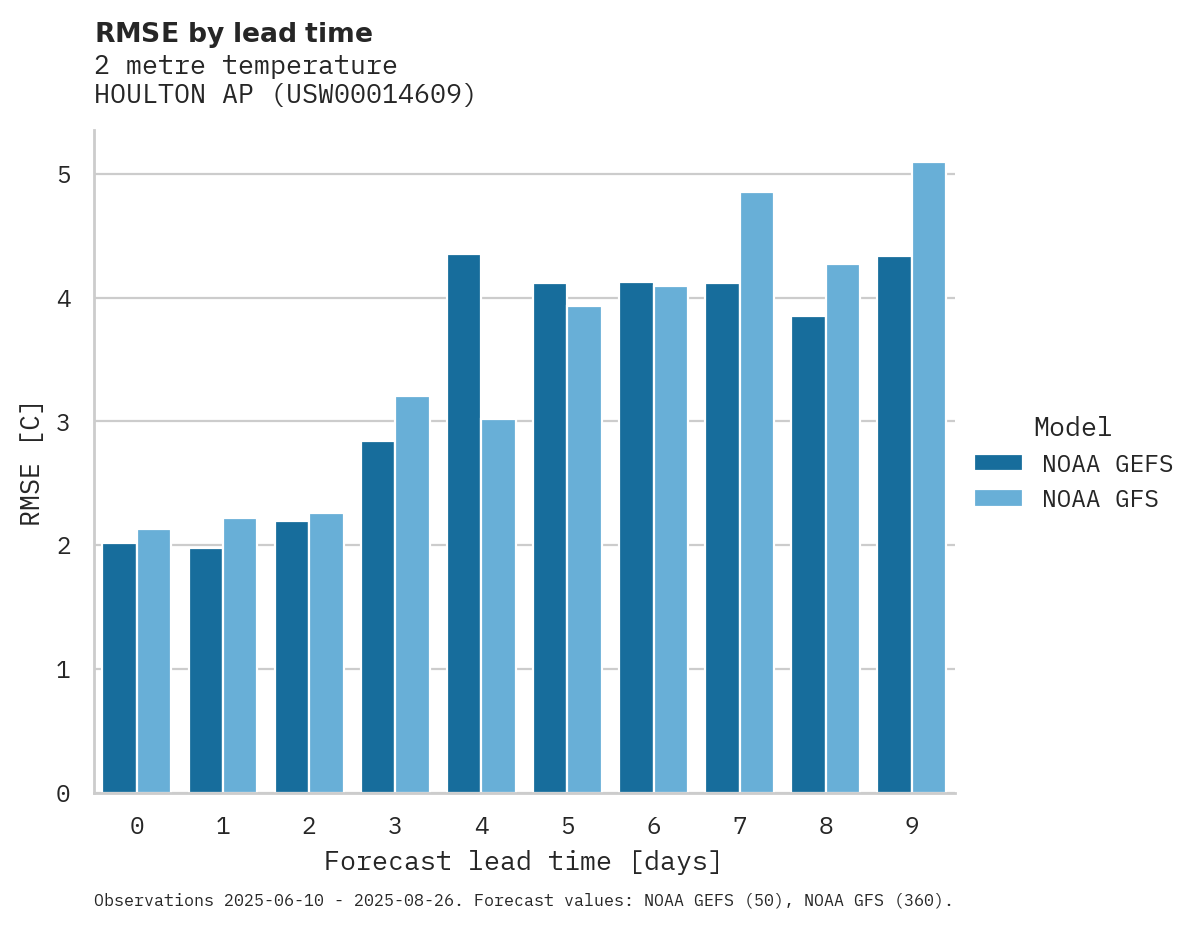 Temperature RMSE by lead time for HOULTON AP